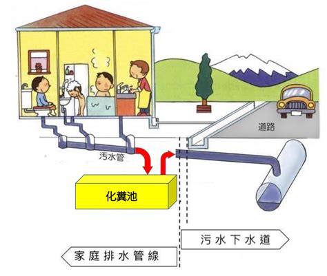 化糞池在門口|接管下水道後，保留「化糞池」可降低臭味、病菌入侵室內！